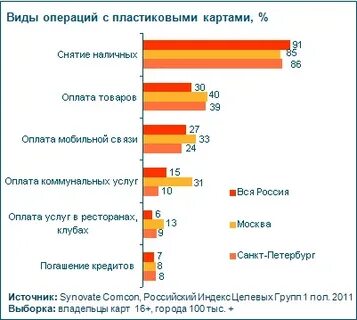 Операции с пластиковыми картами