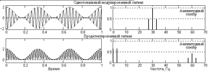 Диапазон амплитудной модуляции. Спектр амплитудно модулированного сигнала. амплитудный спектр частотно модулированного сигнала. амплитудно модулированный сигнал частоты. сигнал с амплитудной модуляцией и его спектр.