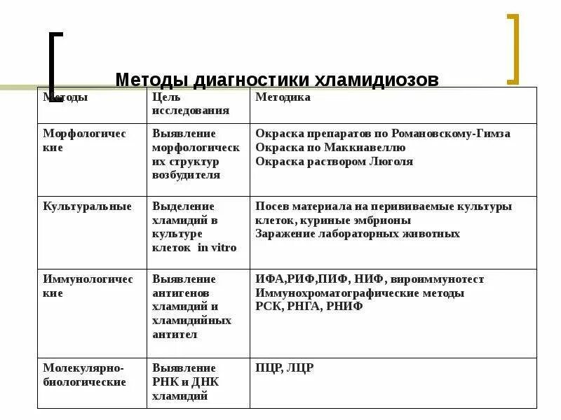 Метод лабораторной диагностики хламидиоза. Хламидии методы выявления. Хламидии методы лабораторной диагностики. Лабораторная диагностика хламидийной инфекции.