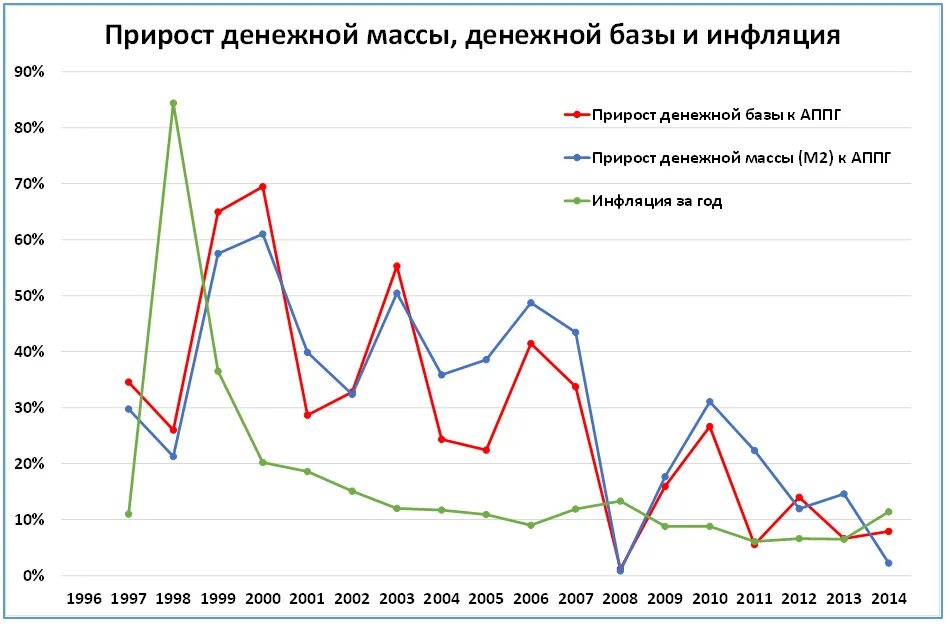 Тенденция к нарастанию. Темп роста денежной массы. Денежная масса в России 2023 график. Денежная масса и инфляция. Сокращение денежной массы.