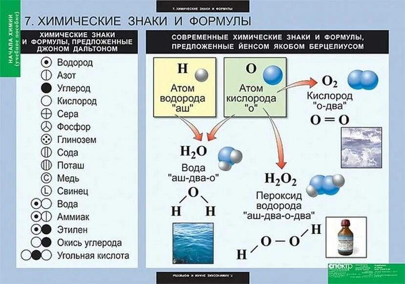 Химические знаки. Химические обозначения. Химические знаки и формулы. Химические обозначения в формулах.