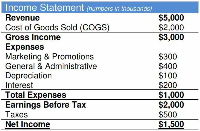 Including statement. Operating income формула. income statement. net income в отчетности. income statement format.
