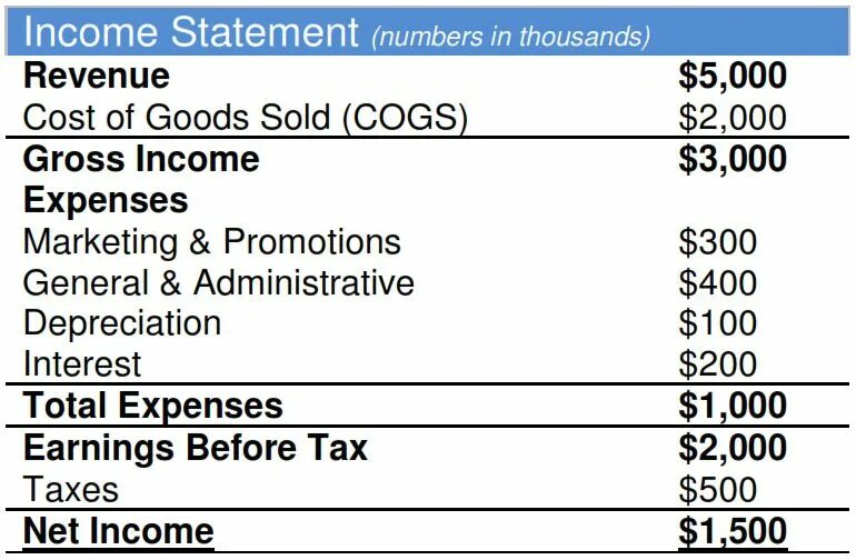 Including statement. Operating Income формула. Income Statement. Net Income в отчетности. Income Statement format.