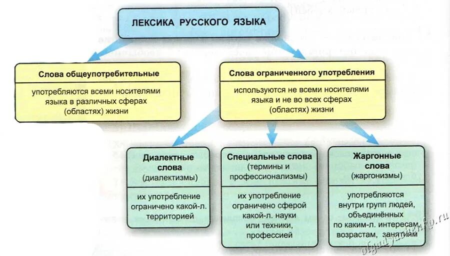 Лексика слушать. Лексика русского языка. Схема лексика русского языка. Лексиксикам русского языка. Лексика русского языка таблица.