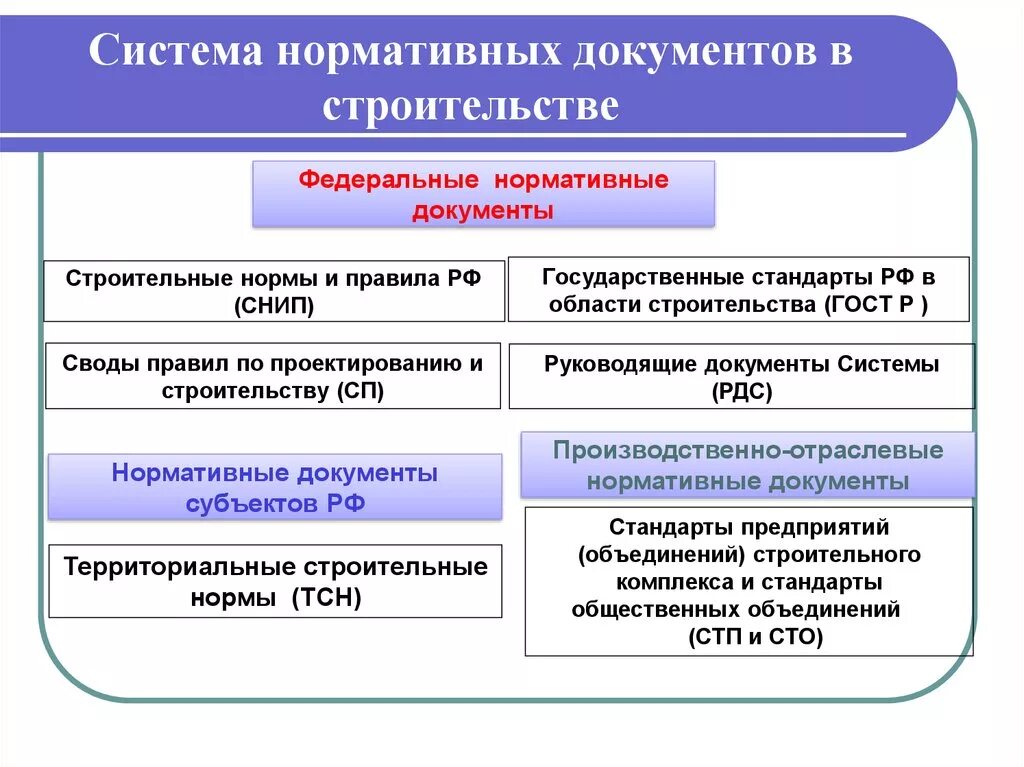 Системы технической документации. Нормативная и проективная документация. Нормотвнвк документы в строительстве. Нормативные технические документы в строительстве. Структура нормативно-технических документов.