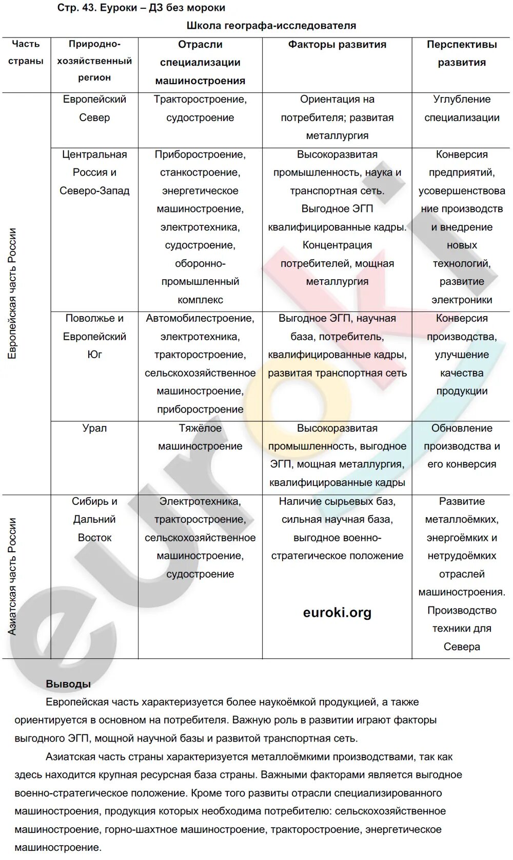 Таблица размещение предприятий машиностроения 9 класс. Таблица размещение предприятий машиностроения 9 класс