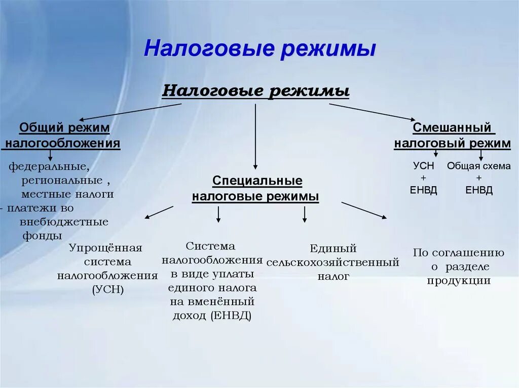 Порядок налогообложения в рф. Виды специальных налоговых режимов. Специальные режимы налогообложения. Виды режимов налогообложения. Виды специальных режимов налогообложения.