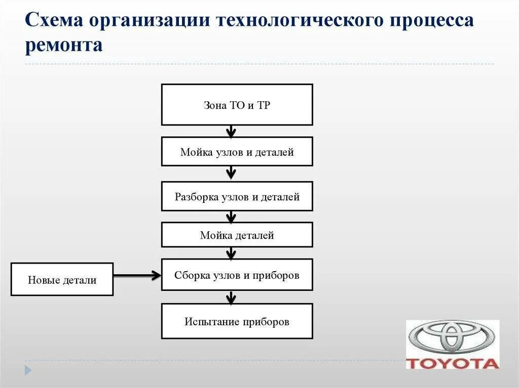 Методы технологического процесса ремонта. Схема технологического процесса ремонта агрегатов. схема организации технологического процесса автосервиса. схема технологического процесса текущего ремонта агрегатов. схема технологического процесса ремонта автомобилей сто.