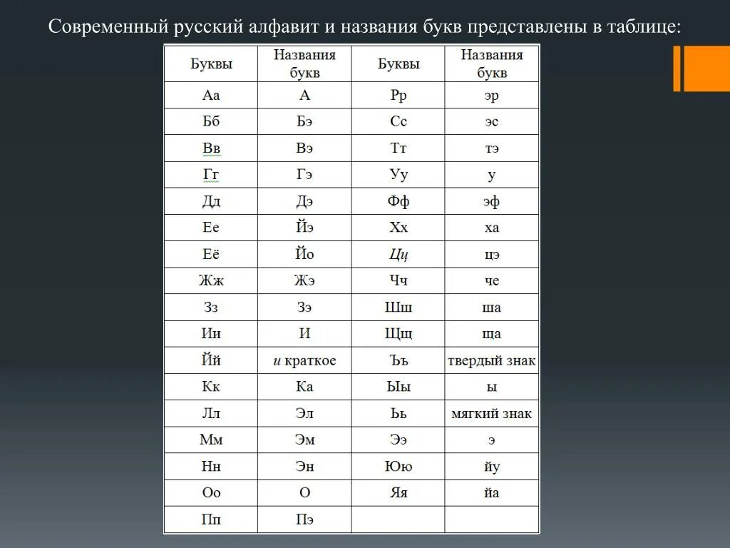 Современный русский алфавит. Таблица современный русский алфавит. Алфавитные названия букв. Название букв русского алфавита.