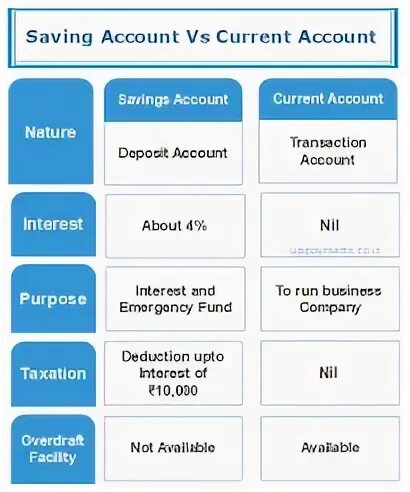 Current banking. Savings account. Current account. Current Bank account. Аккаунт currents.