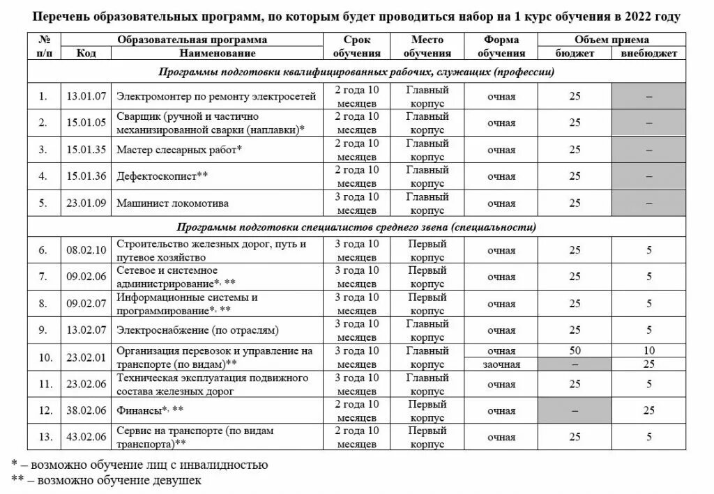 Колледжи после 9 список. Список для колледжа. Колледжи Москвы после 9 класса список. Список колледжей после 9. Перечень колледжей Москвы.