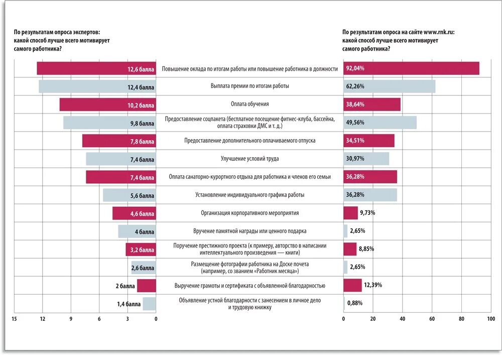 Корпоративная статистика. Опрос по мотивации персонала. Статистика мотивации персонала. Анкетирование по мотивации сотрудников. Опрос для сотрудников компании.