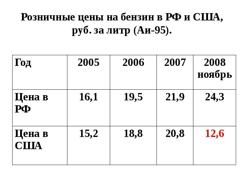 Сколько стоит 10 л бензина