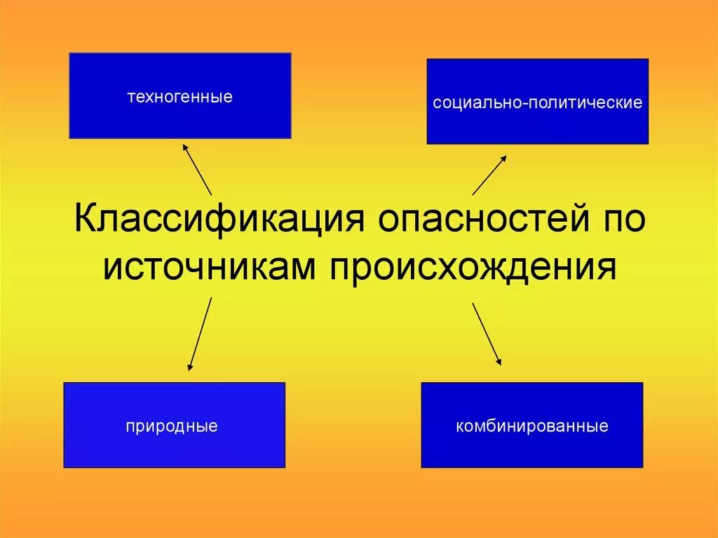 Естественно техногенные опасности. Классификация опасностей по источнику происхождения. Классификация угроз по источнику возникновения. Классификация естественных источников опасности. Источники опасности по происхождению.