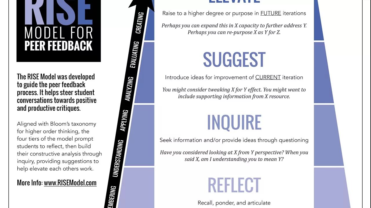 Rise model. Rise model for meaningful.