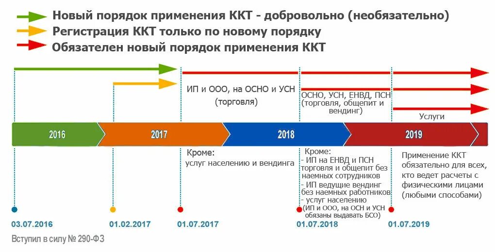 Новые правила уменьшения усн 2024. Порядок применения ККТ. Этапы применения ККТ. ККТ необходимо использовать:. Нужно ли применять ККТ.