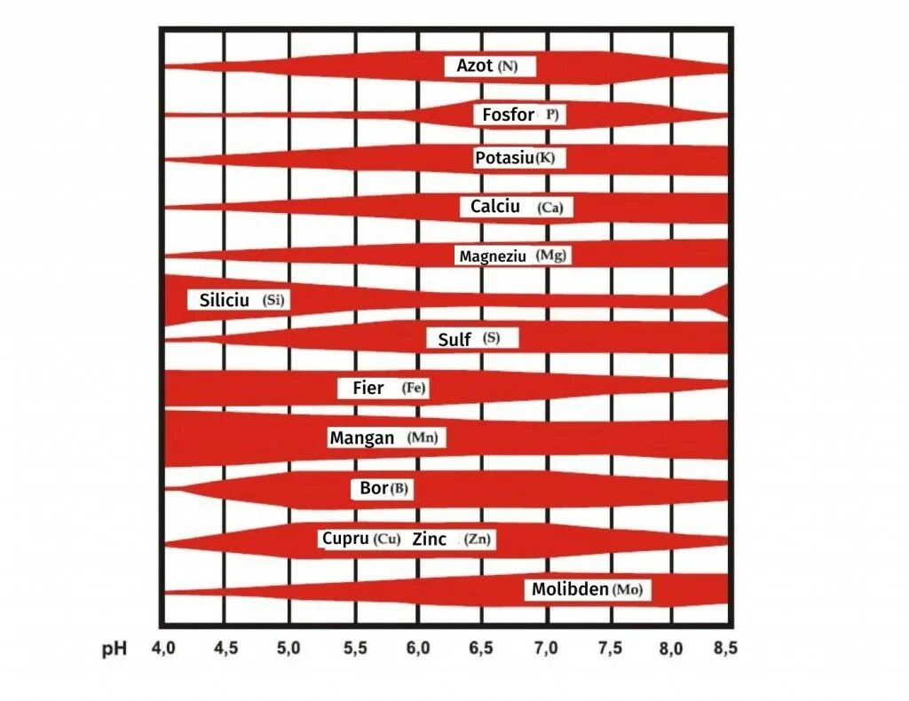 Таблица усвоения микроэлементов в зависимости от кислотности. Таблица усвоения удобрений PH. Таблица усвояемости микроэлементов в зависимости от PH. Таблица усвояемости удобрений от PH. Кислотность удобрений