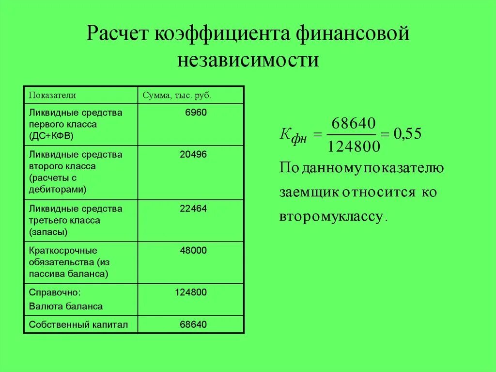 Финансовая рентабельность собственного капитала. Коэффициент концентрации заемного капитала формула по балансу. Формула расчета коэффициента концентрации заемного капитала. Коэффициент структуры привлеченного капитала формула по балансу. Коэффициент концентрации заемного капитала по балансу.