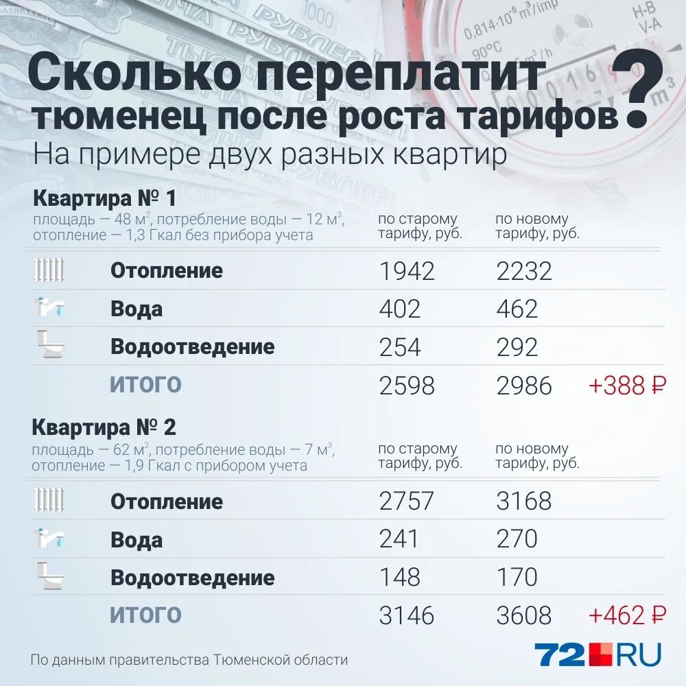 Тарифы ЖКХ С 1 июля 2022. Коммуналка с 1 января 2022 года тариф на коммунальные. Тарифы ЖКХ на 2022 год. Тарифы ЖКХ Тюмень с 1 июля 2022 года. Новые тарифы в 2024 году