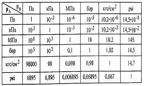 Единицы измерения давления бар кгс/см2. Единицы измерения давления таблица перевода. 10 КПА В кгс/см2. Давление в кгс/см2 перевести в МПА.