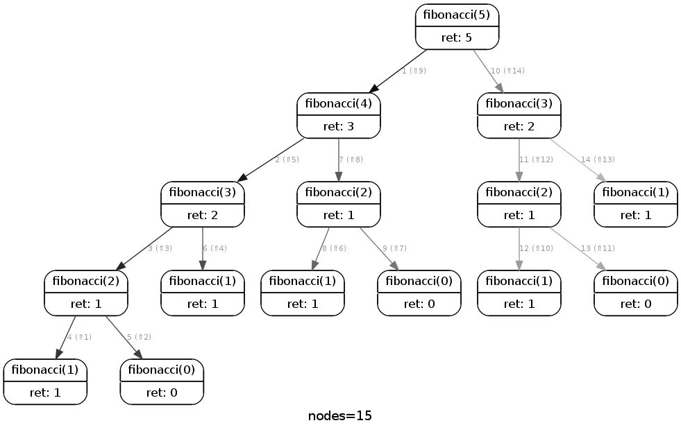 Лимит рекурсии python. Рекурсивный алгоритм питон. рекурсия информатика питон. рекурсия в программировании питон. алгоритм фибоначчи python.