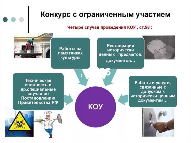 Закупки потенциальным поставщикам. Конкурс с ограниченным участием. Конкурс с ограниченным участием фз44. Конкурс с ограниченным участием по 44 ФЗ. Конкурс с ограниченным участием этапы.