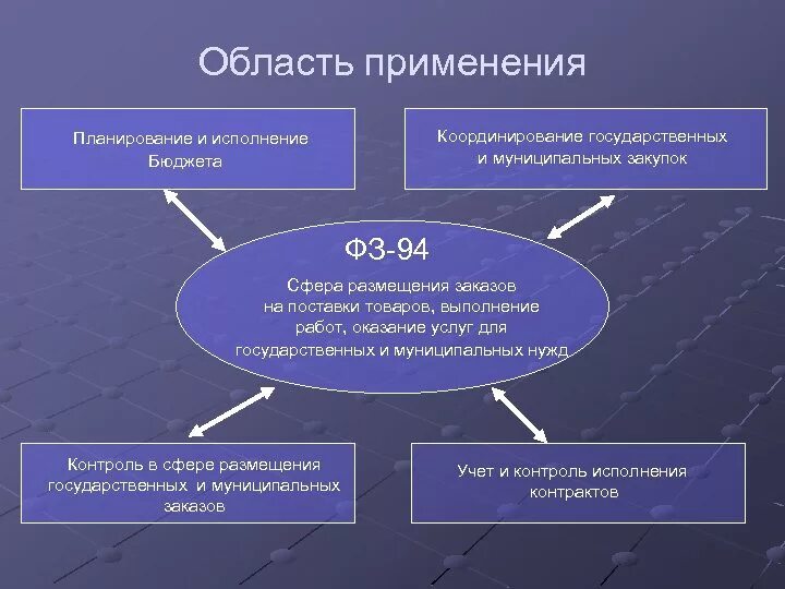 О размещении заказов для государственных и муниципальных нужд. Система размещения государственных и муниципальных заказов.. Поставка товаров для государственных нужд. Поставка товаров для государственных или муниципальных нужд.