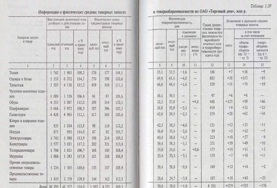 Товарные запасы тыс руб. Таблица анализ товарных запасов. Анализ поступления товарных запасов таблица. Товарные запасы в торговле таблица.  Анализ эффективности товарных запасов таблица.