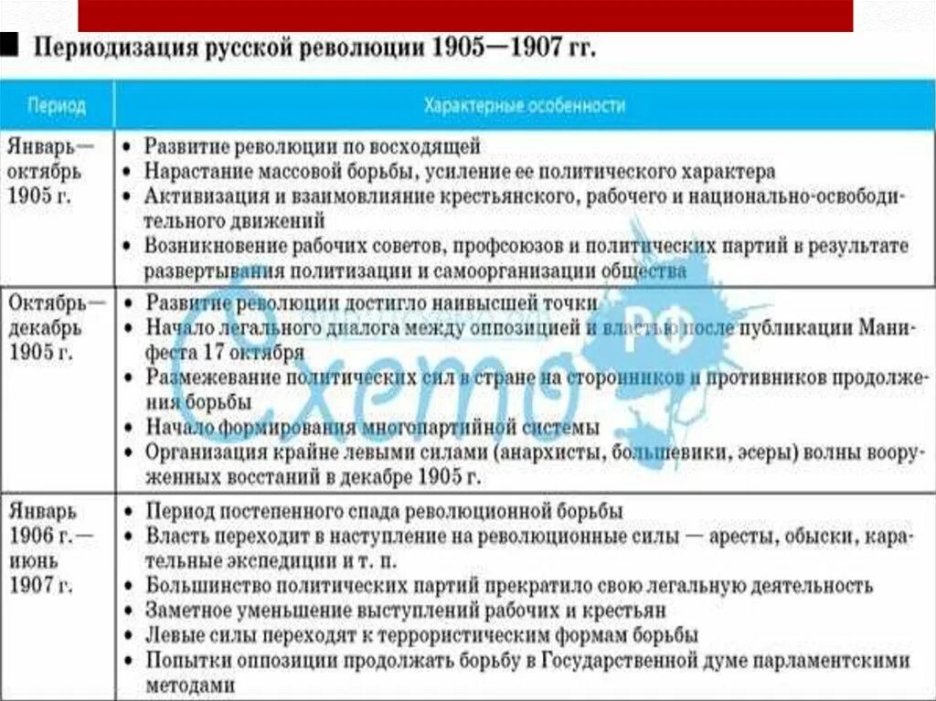 Движущие силы русской революции. Причины основные события первой российской революции 1905-1907 гг.