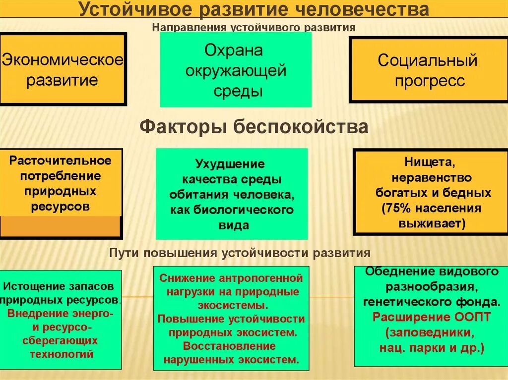 Экономическое развитие экологический фактор. Устойчивое социально-экономическое развитие. Основные направления устойчивого развития. Экономическое направление устойчивого развития. Способы достижения устойчивого развития.