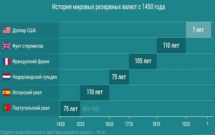 Доллар в мировой экономике. Мировые резервные валюты. График. Доллар в мировой экономике. Мировые резервные валюты по годам.