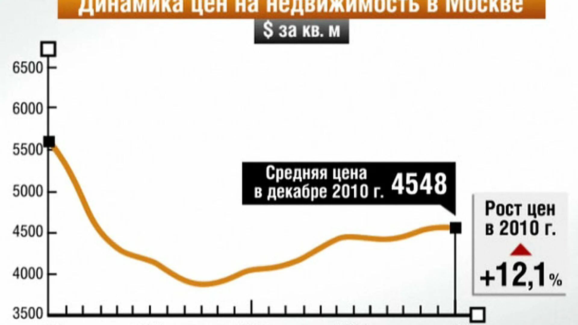 Динамика стоимости недвижимости. Динамика цен на недвижимость в Москве за 20 лет. График стоимости недвижимости в Москве. Динамика роста цен на недвижимость. Цена недвижимости за 20 лет