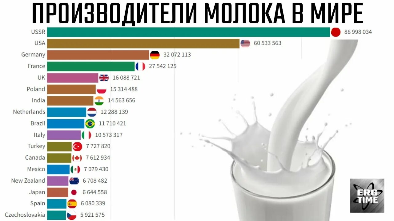 Топ стран по производству молока. Производители молока в мире. Производство молока в мире. Производство молока в мире по странам. Производители молока в России.