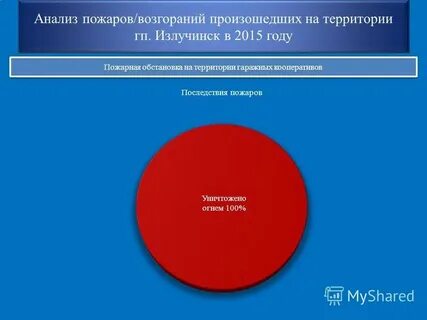 Анализ пожаров