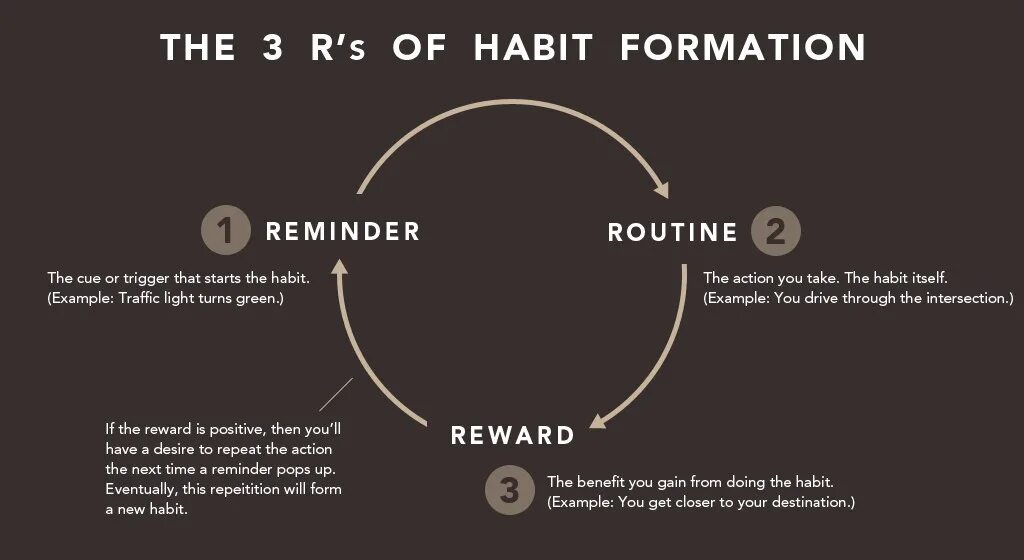 Триггер привычек. How to form New Habits. Триггер привычек книги. Habit. This is your destination