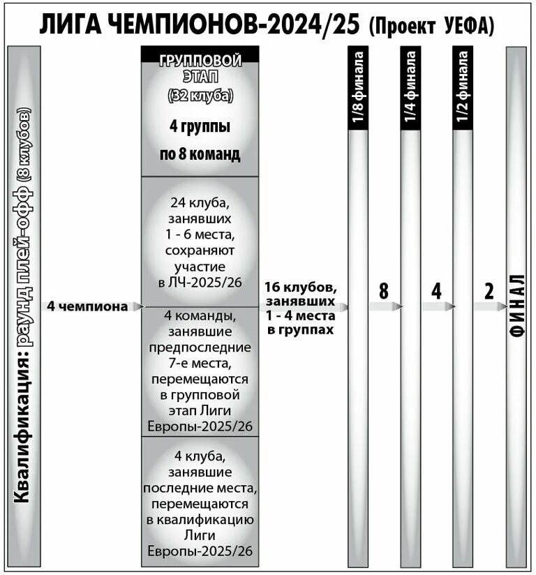 Комплектование 2024 2025. Лига чемпионов 2024. ЛЧ 2024 2025. Лига чемпионов новый Формат 2024 2025. Новый Формат Лиги чемпионов с 2024 года.