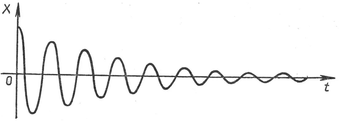 Затухающие колебания синусоида. Затухающие колебания рисунок. Затухающие колебания график. Синусоидальный затухающий сигнал.