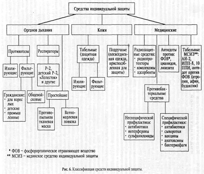 Классификация СИЗ средств индивидуальной. Классификация СИЗ средств индивидуальной защиты на производстве. Таблица средства защиты средства индивидуальной защиты. Средства индивидуальной защиты (СИЗ) Назначение СИЗ виды СИЗ.