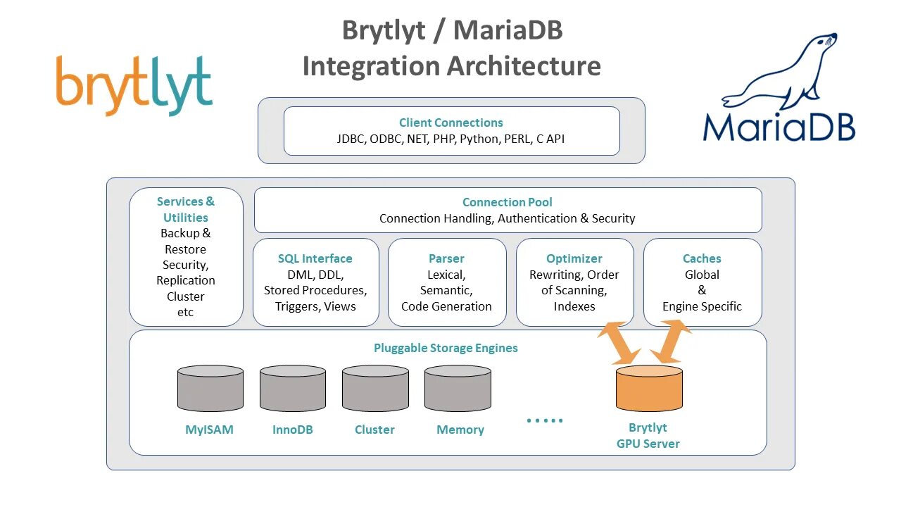 Mariadb что это. СУБД MARIADB. Презентация про MARIADB. MARIADB архитектура. MYSQL MARIADB.