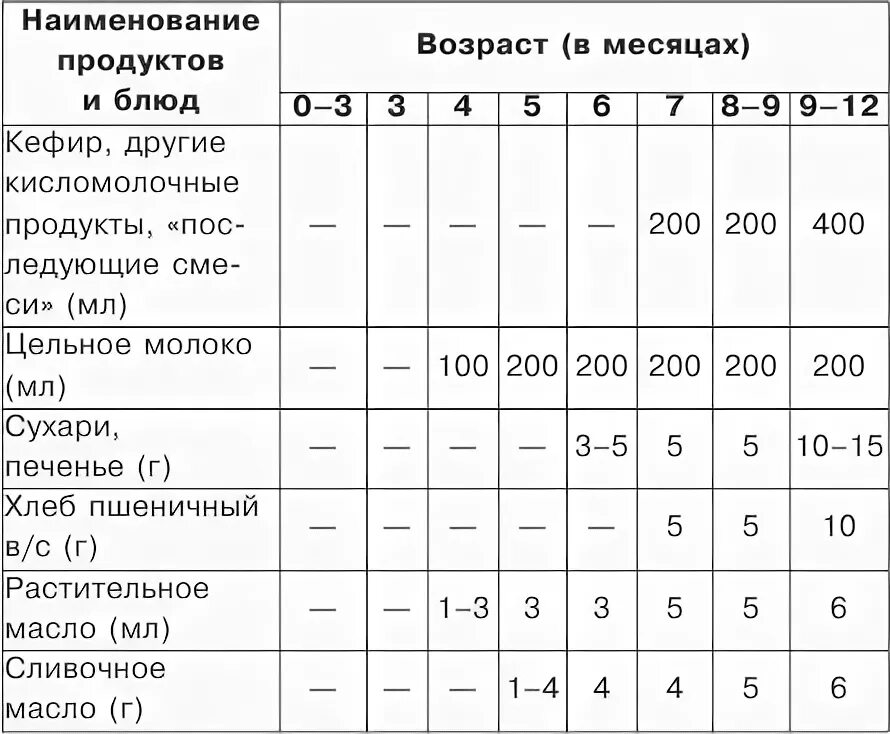 Рацион питания 5 месячного ребенка на искусственном вскармливании. Кормление ребёнка в 5 месяцев на искусственном вскармливании. Рацион ребёнка в 5 месяцев на искусственном вскармливании. Питание 5 месячного ребенка на искусственном вскармливании.