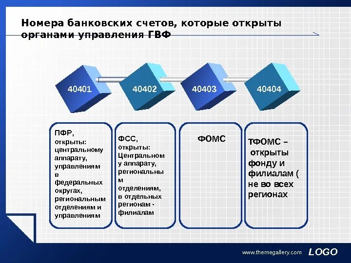 Управление банковским счетом. Как управлять банковским счетом ООО.