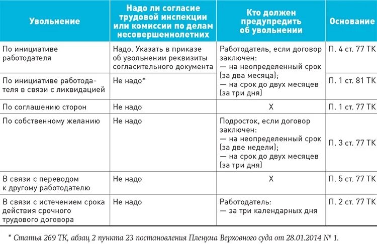 Согласно трудовому кодексу рф несовершеннолетние. Основания увольнения работника таблица. Особенности при увольнении несовершеннолетних работников. Прием и увольнение работников. Особенности увольнения несовершеннолетних работников.