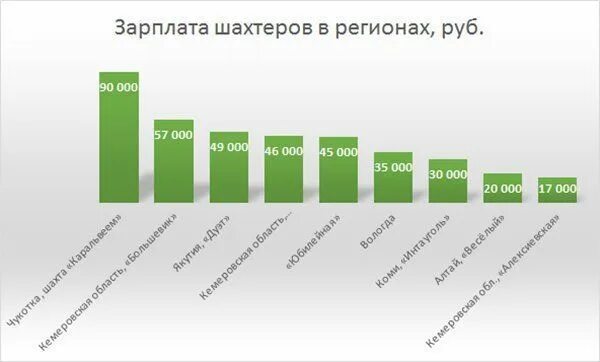 Зарплата шахтера в россии в 2024