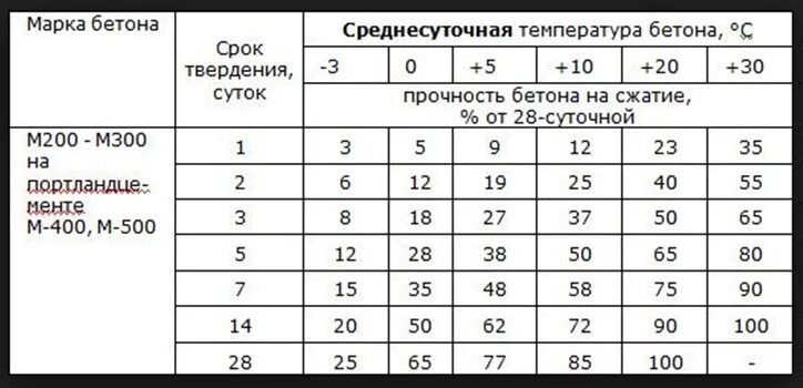 Сколько дней сохнет. Бетон м200 срок набора прочности. Набор прочности бетона м350. Набор прочности бетона м300. Набор прочности бетона перекрытия.