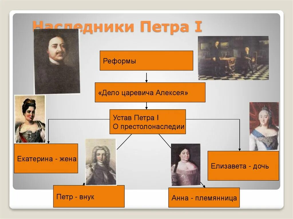 Жена внука петра. Наследники Петра дворцовые перевороты. Внуки Петра 1 схема. Наследники Петра Великого таблица.