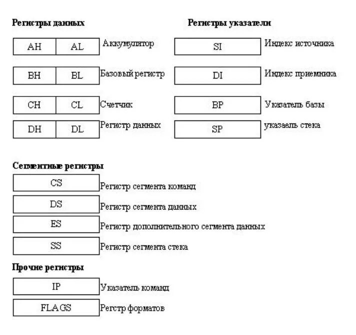 Чем отличаются регистры. Регистры данных ассемблер. Младший и старший регистр ассемблер. Регистры процессора ассемблер. Регистры ассемблер 32 бита.