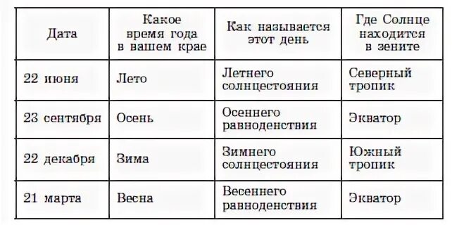 Дни равноденствия и солнцестояния таблица. Координаты солнца в дни равноденствий и солнцестояний таблица. Дни равноденствия и солнцестояния география 5 класс таблица. Координаты солнца в дни равноденствийи солнцкстояний.