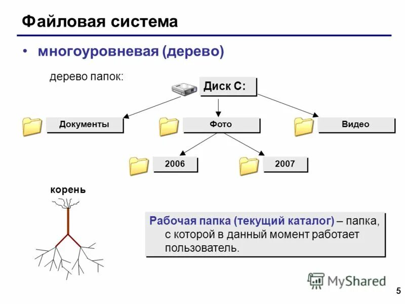 Файловую систему изображают в виде дерева