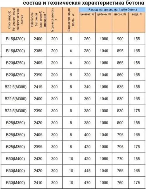 Бетон м200 пропорции на 1м3. М200 марка бетона состав пропорции. Состав компонентов бетона м200. Смеси бетонные в15 м200. Состав бетона марки м200.