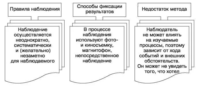 Перечислите достоинства и недостатки метода наблюдения. Правила наблюдения. достоинства и недостатки метода наблюдения в психологии. методы фиксации наблюдения в психологии. метод наблюдения в психологии.